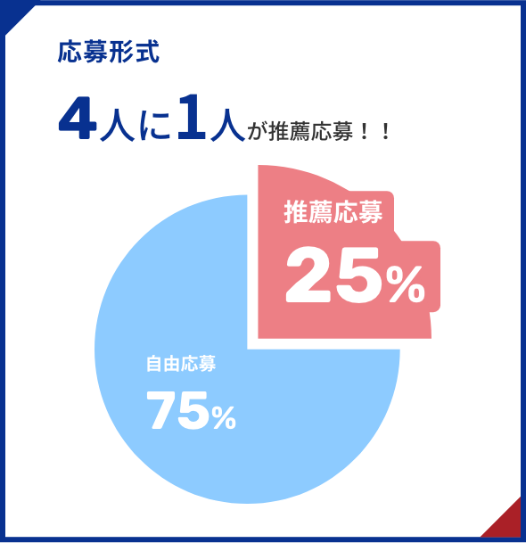 応募形式 4人に1人が推薦応募！