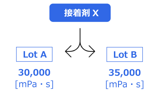 液剤ロット間のばらつき例